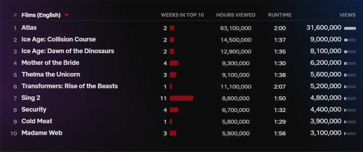 What is Top 10 Netflix मूवी की जम कर हो रही है तारीफ़ एक बार जरूर देखें,