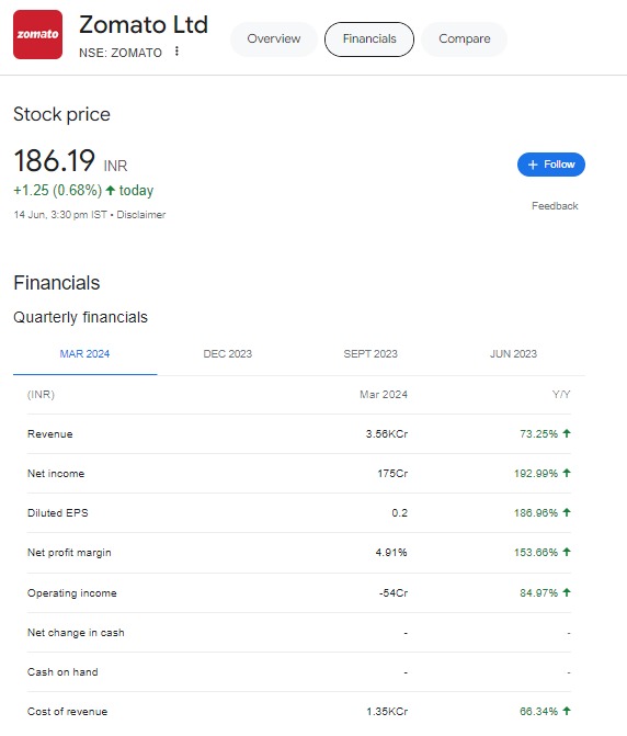 Should I Buy Zomato Shares: